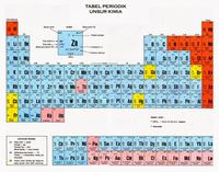 unsur dan senyawa - Kelas 7 - Kuis