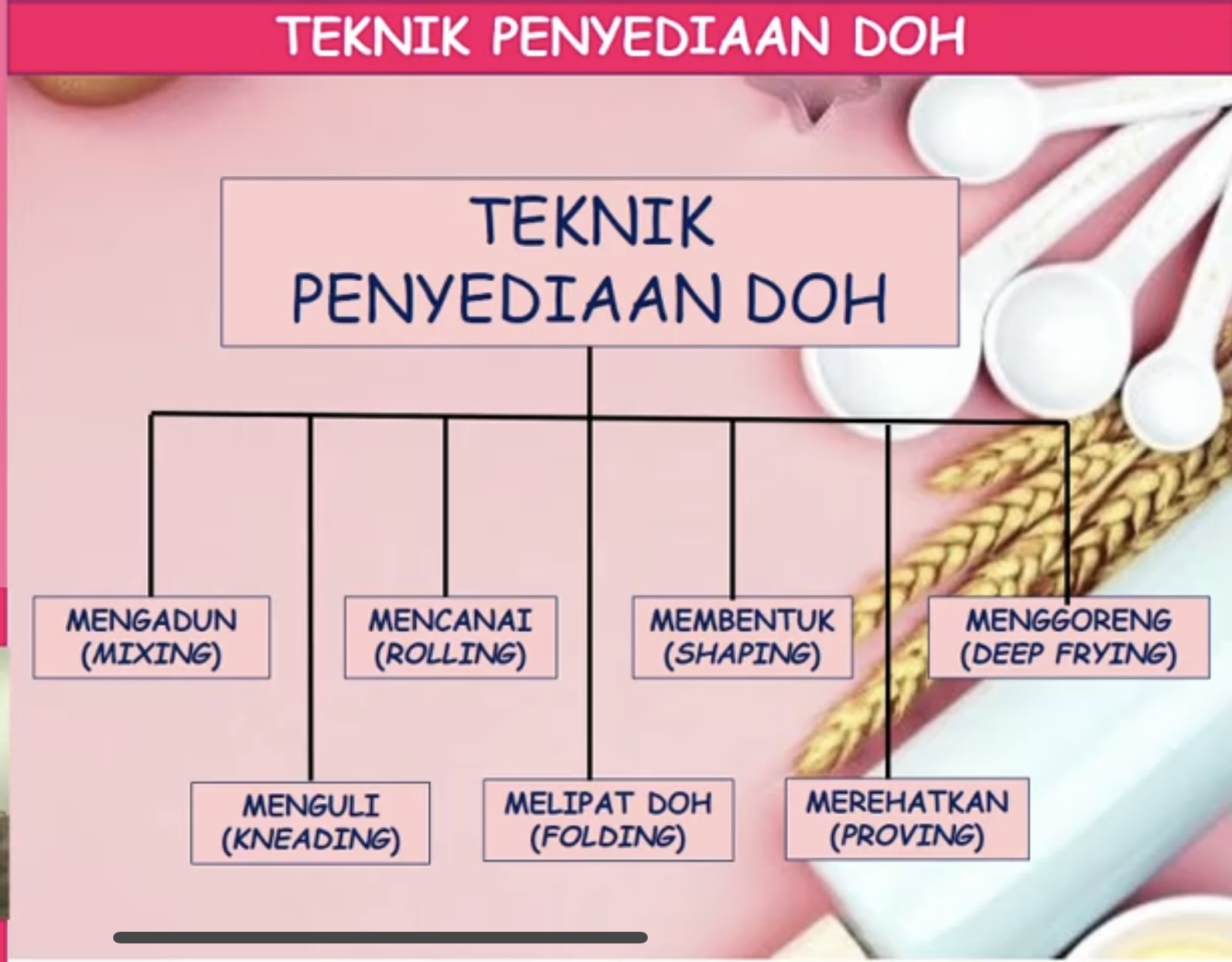 TEKNIK PENYEDIAAN DOH