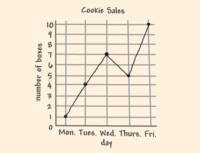 Graphing Data - Year 3 - Quizizz