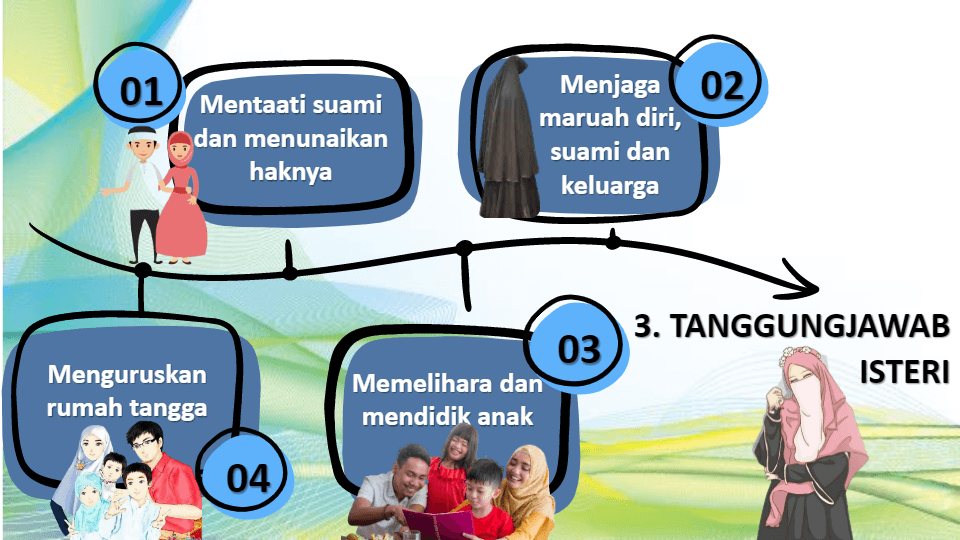 Pendidikan Islam Tingkatan 5 KSSM - Quizizz