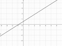 Wykresy słupkowe - Klasa 9 - Quiz