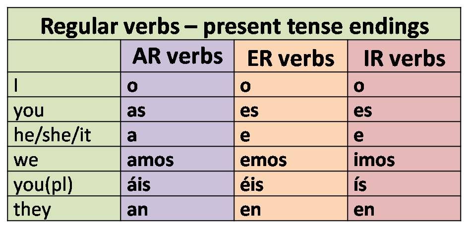 Kata Kerja Present Tense - Kelas 9 - Kuis