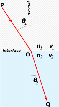 Snell's Law test