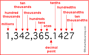 tenths, hundredths, and thousandths