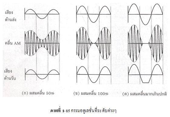 คลื่น Flashcards - แบบทดสอบ