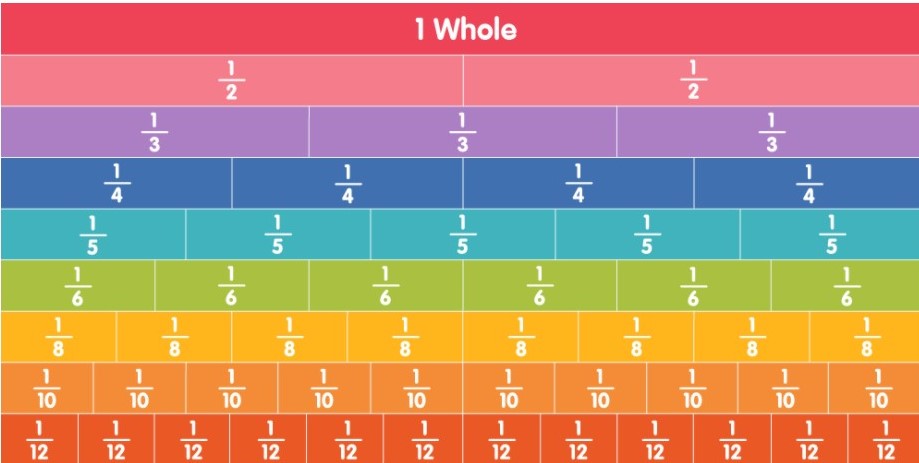 Adding Fractions with Like Denominators Flashcards - Quizizz