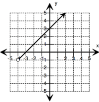 additive identity - Grade 10 - Quizizz