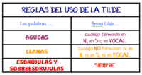 cadena de reglas Tarjetas didácticas - Quizizz