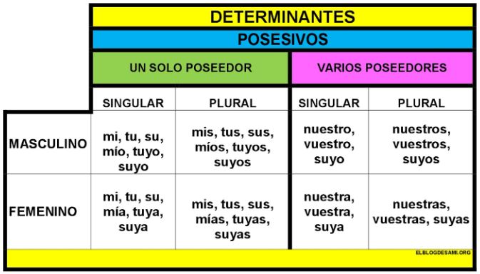 Pronombres posesivos - Grado 4 - Quizizz