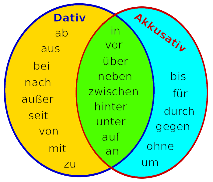 Prapositionen mit Dativ und Akkusativ | German - Quizizz