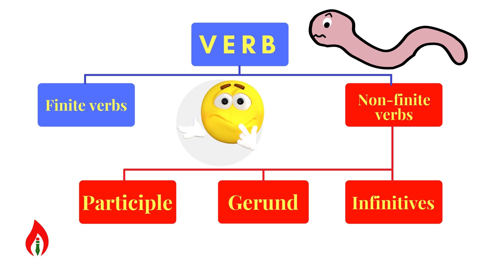 finite-and-non-finite-verbs-266-plays-quizizz