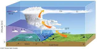 أي المتغيرات التالية يقيسها علماء الأرصاد لتوقع حالة الطقس ؟