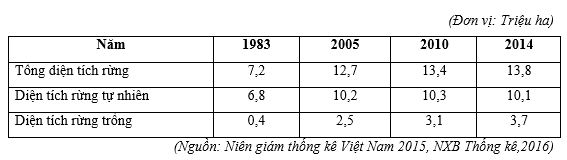 Bảng số liệu thống kê diện tích rừng Việt Nam - Tổng quan và chính sách bảo vệ rừng