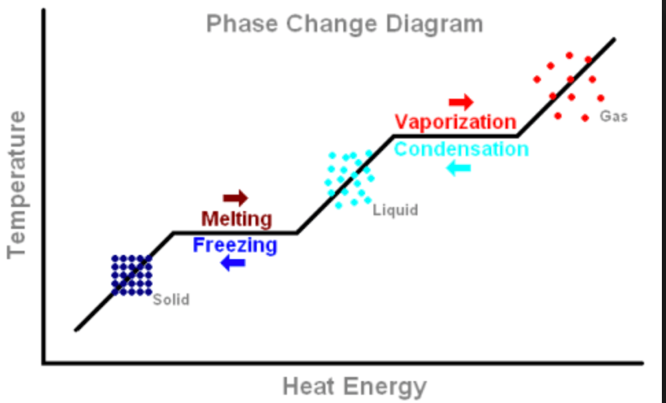 phase-change-physics-quiz-quizizz