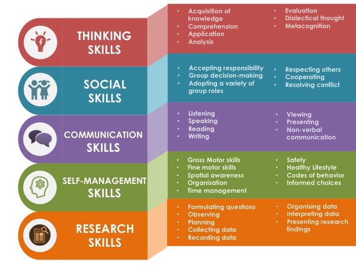 research atl skills