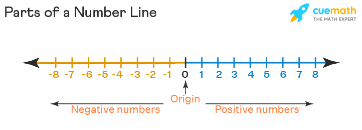 Rational Number Lines