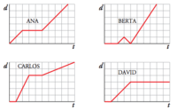 Gráficos de barras - Grado 11 - Quizizz