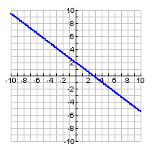 Finding X-intercept and y-intercept from a linear function - Quizizz