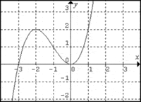 gráfico de funções seno - Série 11 - Questionário