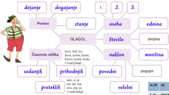 Besedne Vrste 7 R World Languages Quizizz