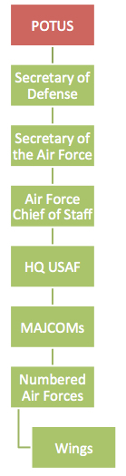 air force levels of command