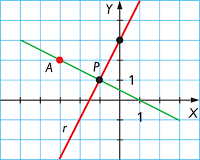 Funciones lineales Tarjetas didácticas - Quizizz