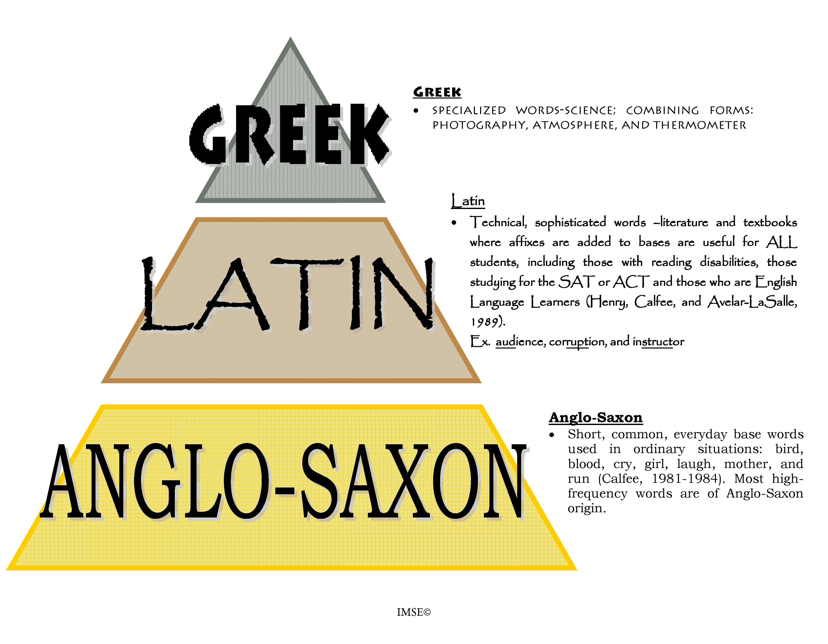 history-of-english-anglo-saxon-latin-or-greek-quiz-quizizz