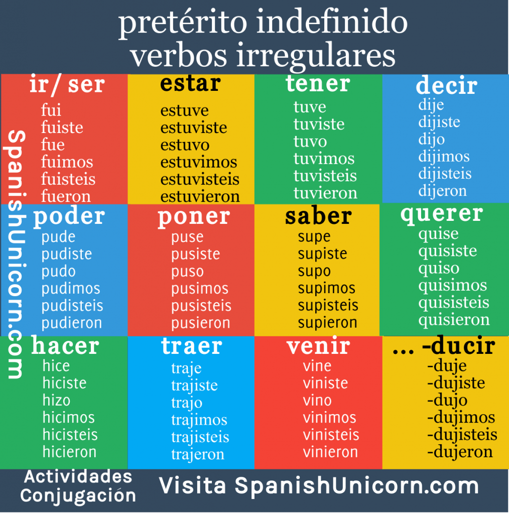 Pretérito indefinido (primera persona) Quiz - Quizizz