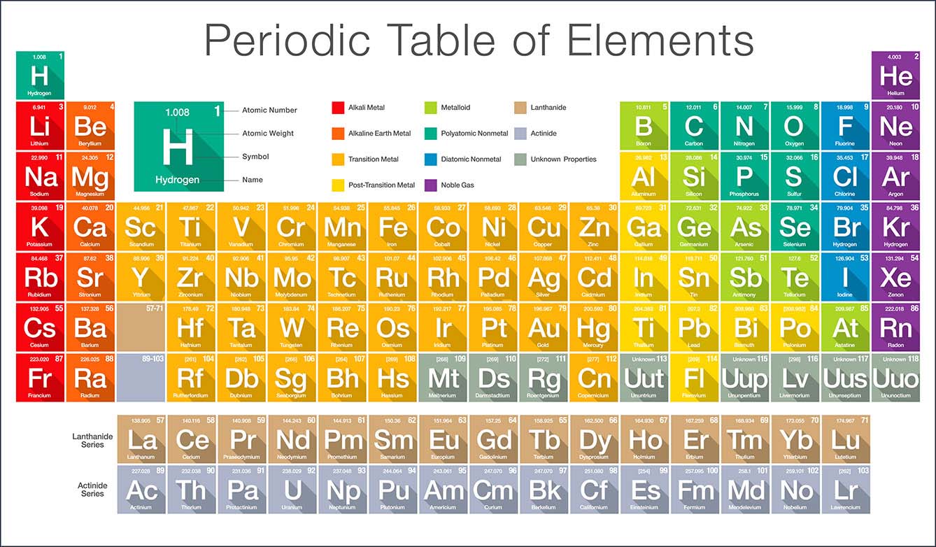 Periodic Table Chemical Bonds Review Quiz - Quizizz