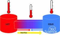heat transfer and thermal equilibrium - Grade 3 - Quizizz