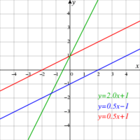 Ecuaciones lineales - Grado 11 - Quizizz