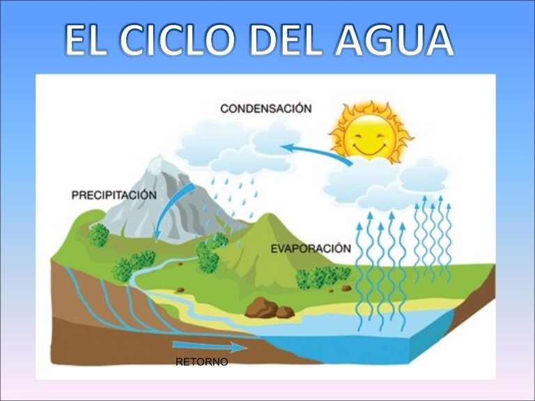El Ciclo Del Agua Earth Sciences Quizizz