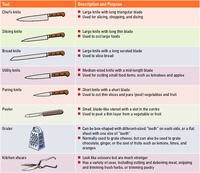 Knife Safety Questions Answers For Quizzes And Worksheets Quizizz