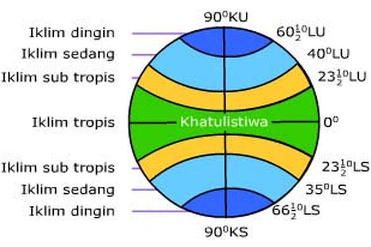 Astronomi - Kelas 7 - Kuis