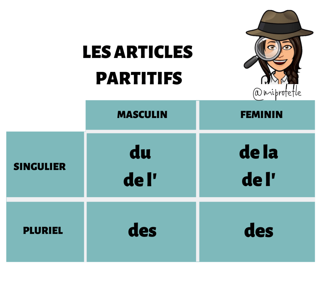 Les articles partitifs | 266 jouer | Quizizz