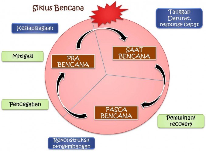 Mitigasi Bencana | Quizizz