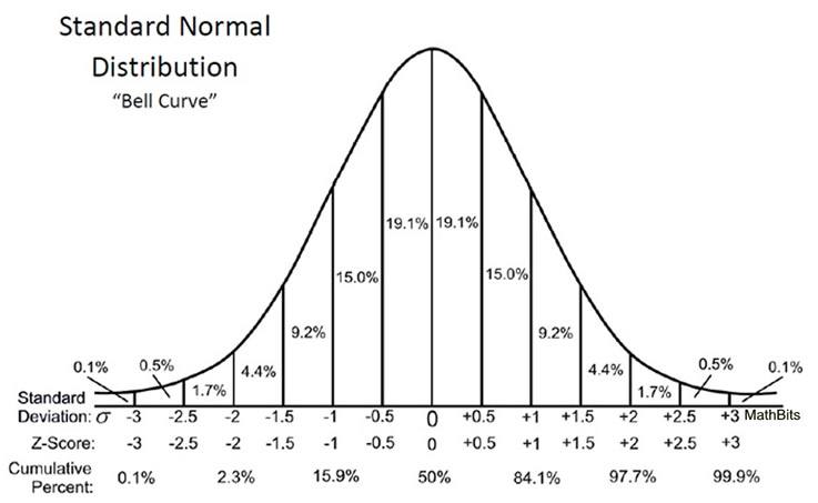 What Is 2 Standard Deviations Above The Mean