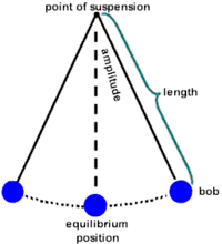 simple harmonic motion - Class 12 - Quizizz