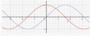 Graphing Trigonometric Functions Practice