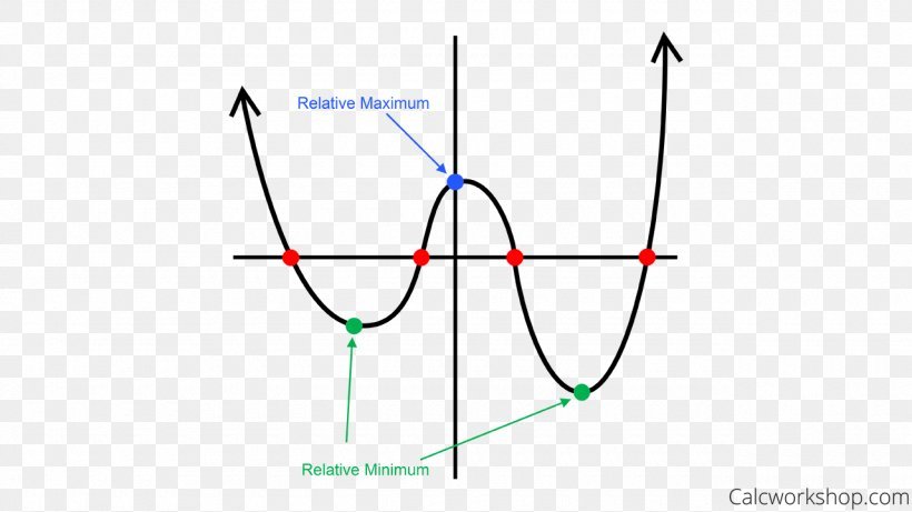 writing-equation-of-a-polynomial-functions-from-graph-quizizz