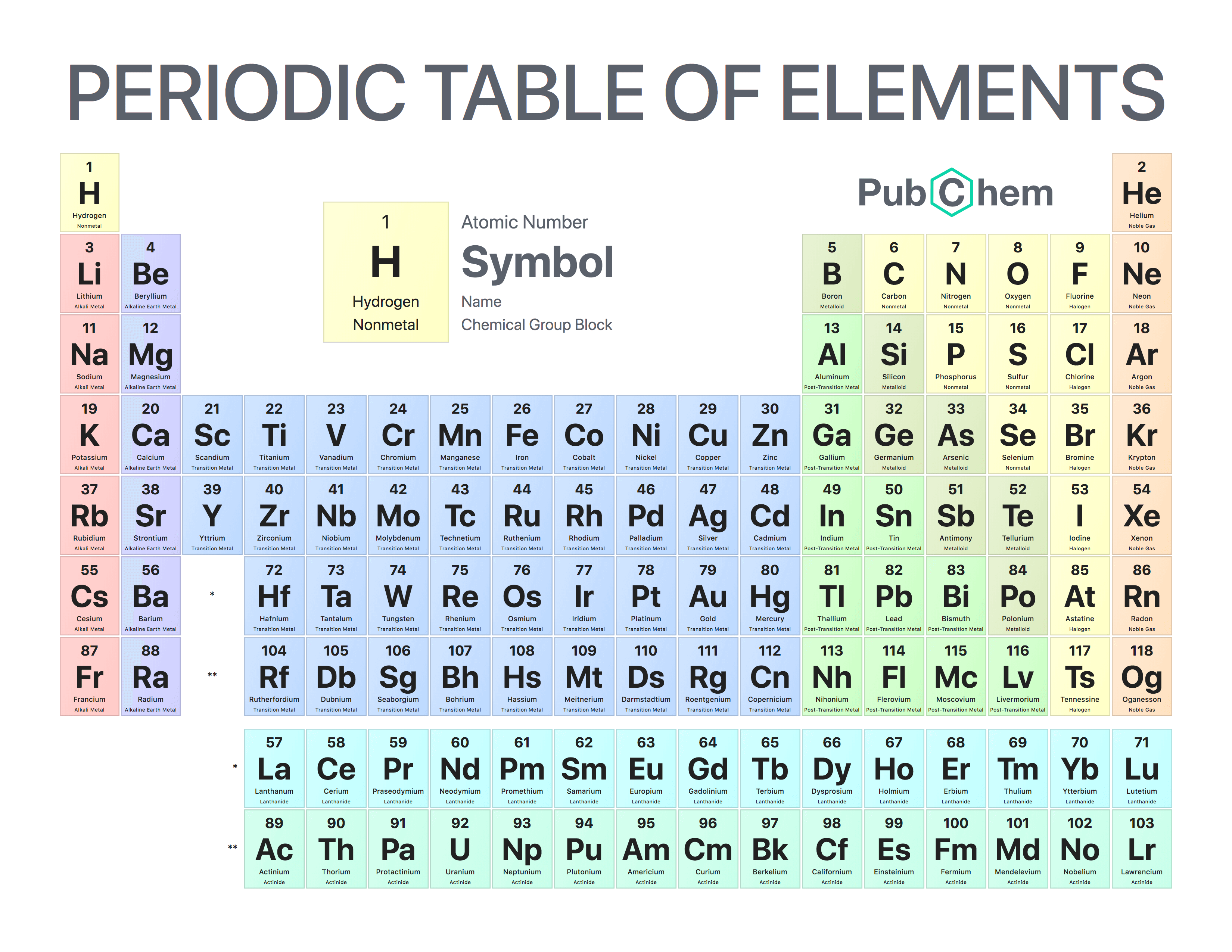 periodic table - Class 7 - Quizizz