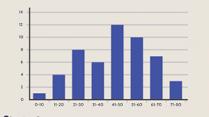 Histograms - Class 8 - Quizizz