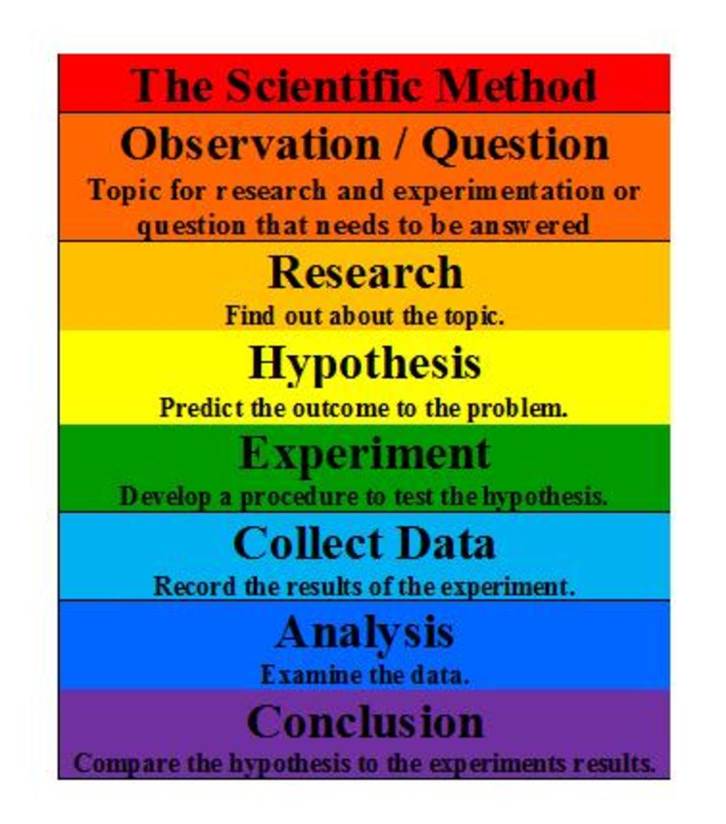 Scientific Method Assessment