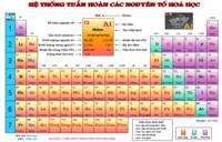 bảng tuần hoàn - Lớp 9 - Quizizz