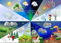 Cyrkulacja atmosferyczna i systemy pogodowe - Klasa 6 - Quiz