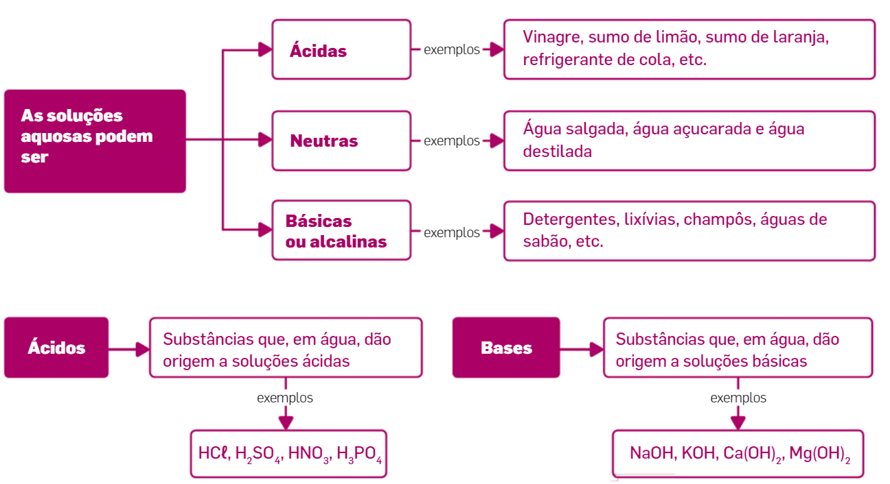 reacciones ácido-base - Grado 8 - Quizizz