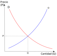 curvas de oferta y demanda - Grado 11 - Quizizz