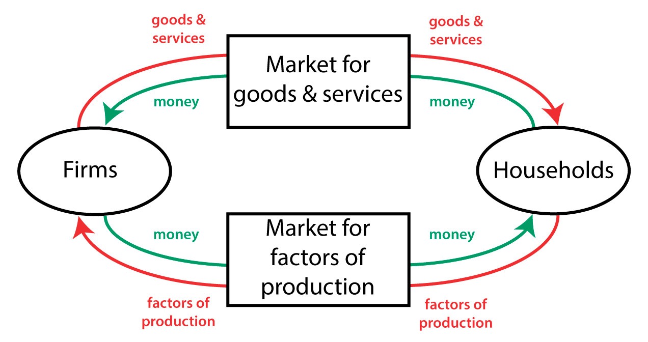 economics-circular-flow-1-2k-plays-quizizz