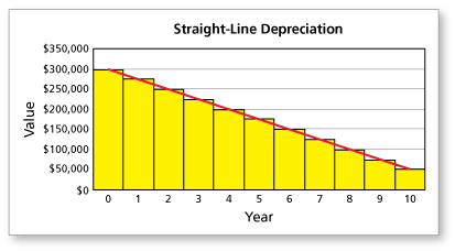 MATHSD/1.9/Annual Depreciation | Quizizz