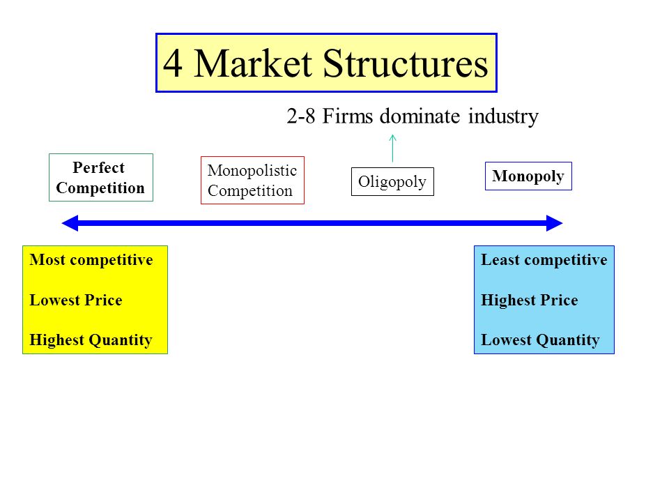 Market Structures | Economics Quiz - Quizizz